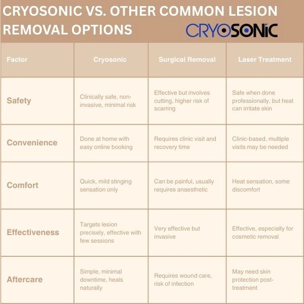 How does Cryosonic compare to other lesion removal options Eastbourne